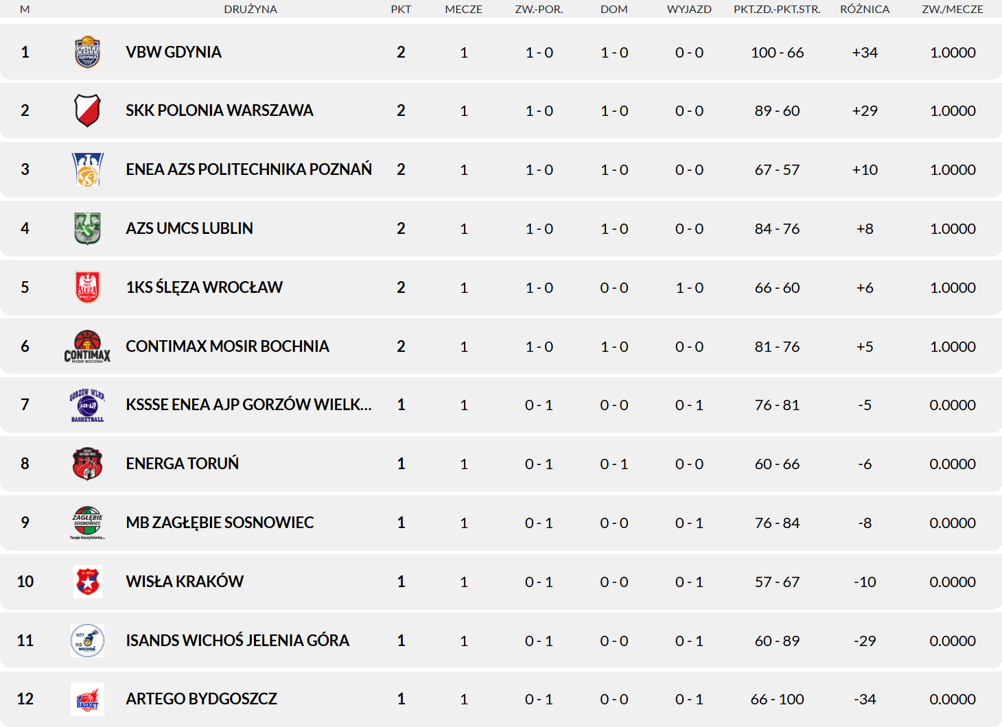 2025 10 05 kolejka 01 tabela