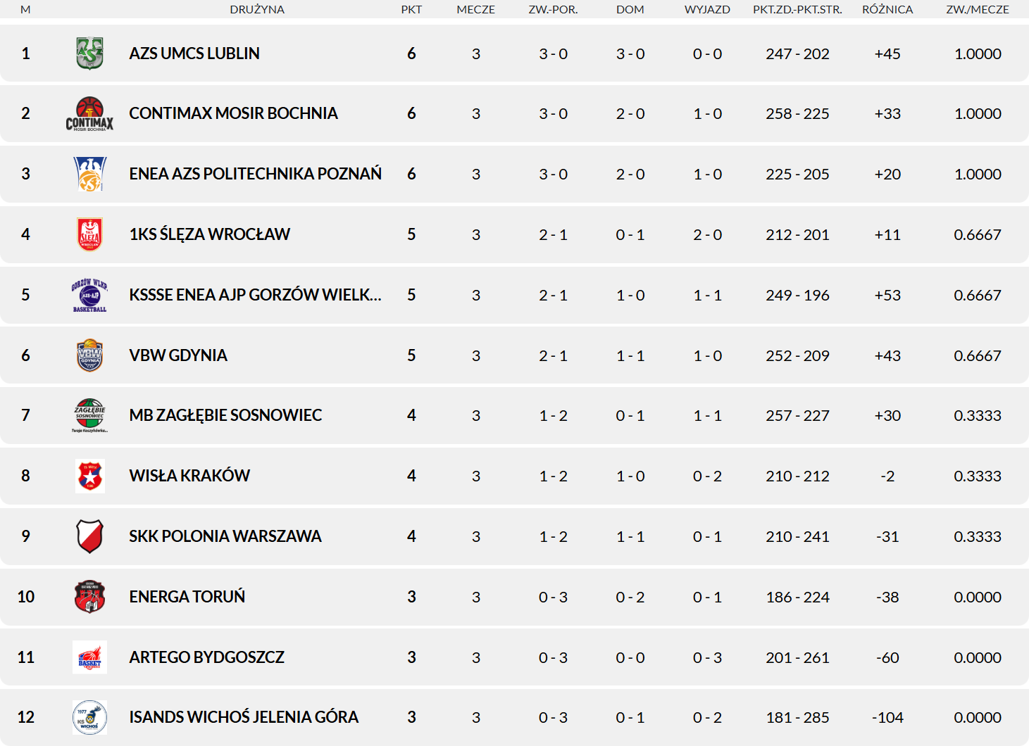 2025 10 19 kolejka 03 tabela