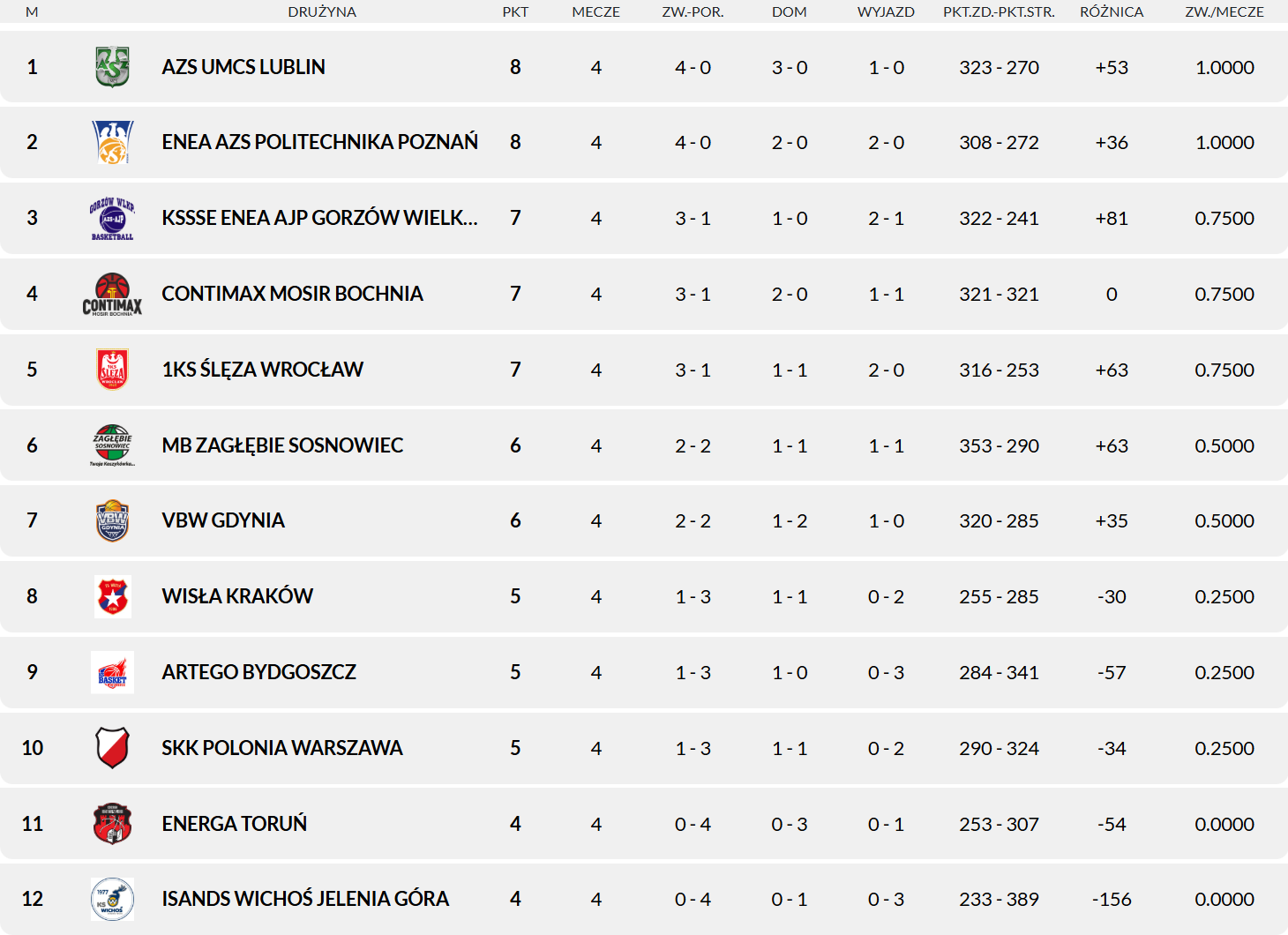 2025 10 28 kolejka 04 tabela