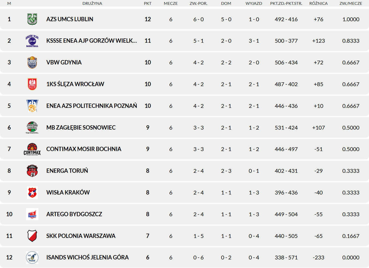 2025 10 28 kolejka 04 tabela