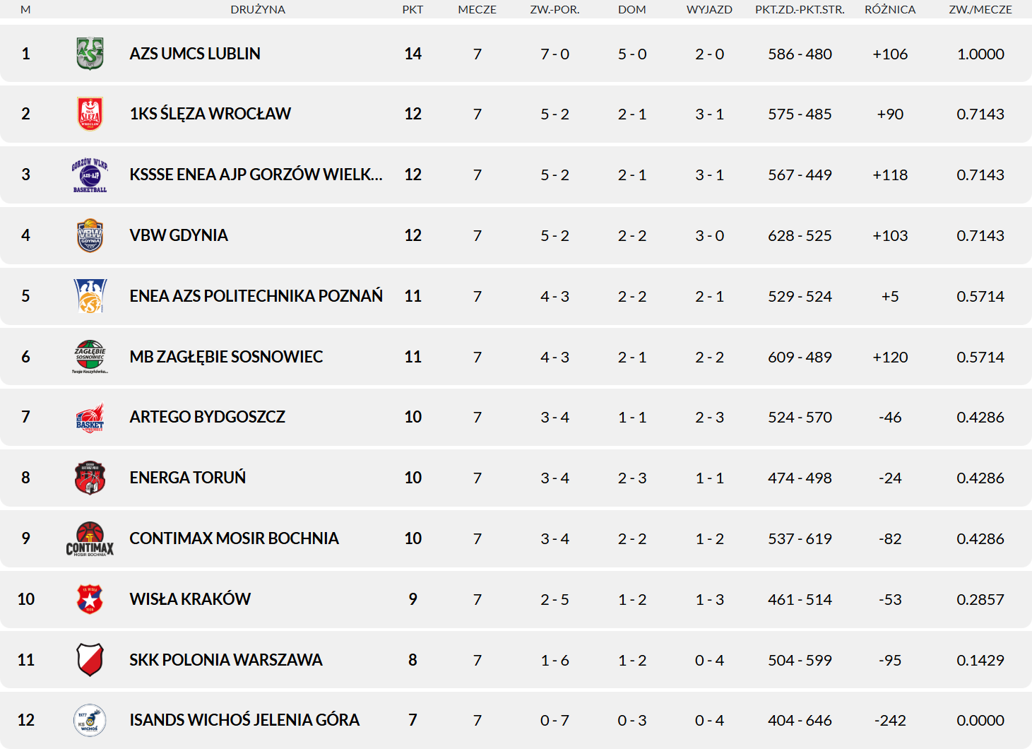 2025 11 30 kolejka 07 tabela