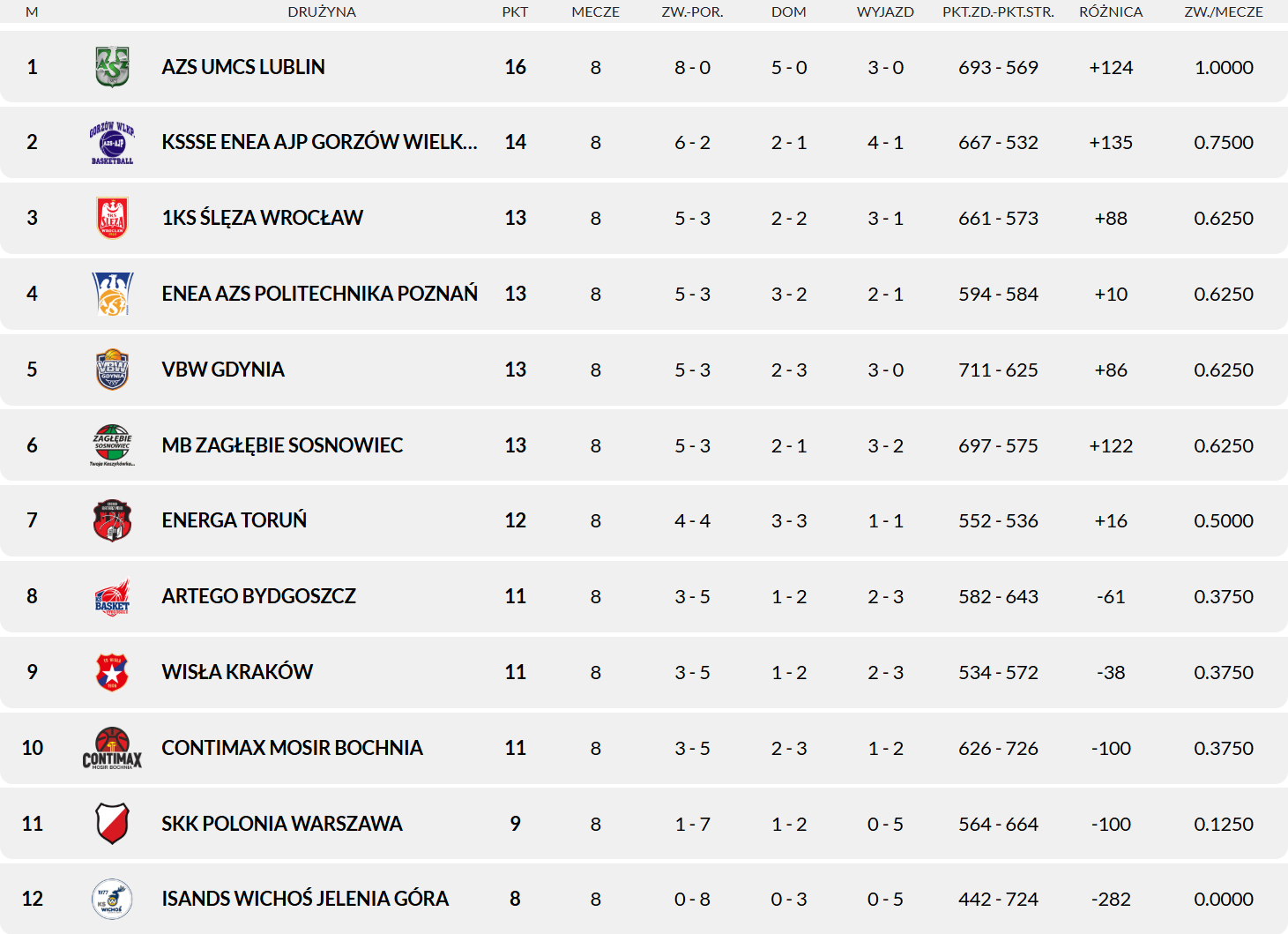 2025 11 30 kolejka 07 tabela