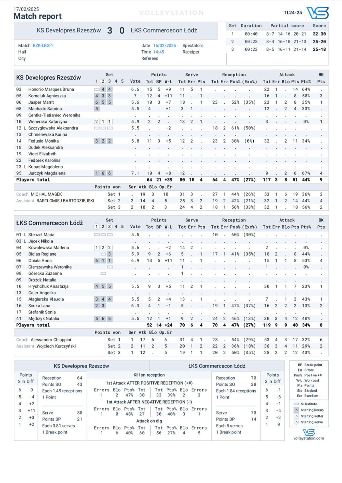 2025 02 16 TAURONPucharPolski KSDevelopResRzeszow LKSCommerceconLodz statystyki