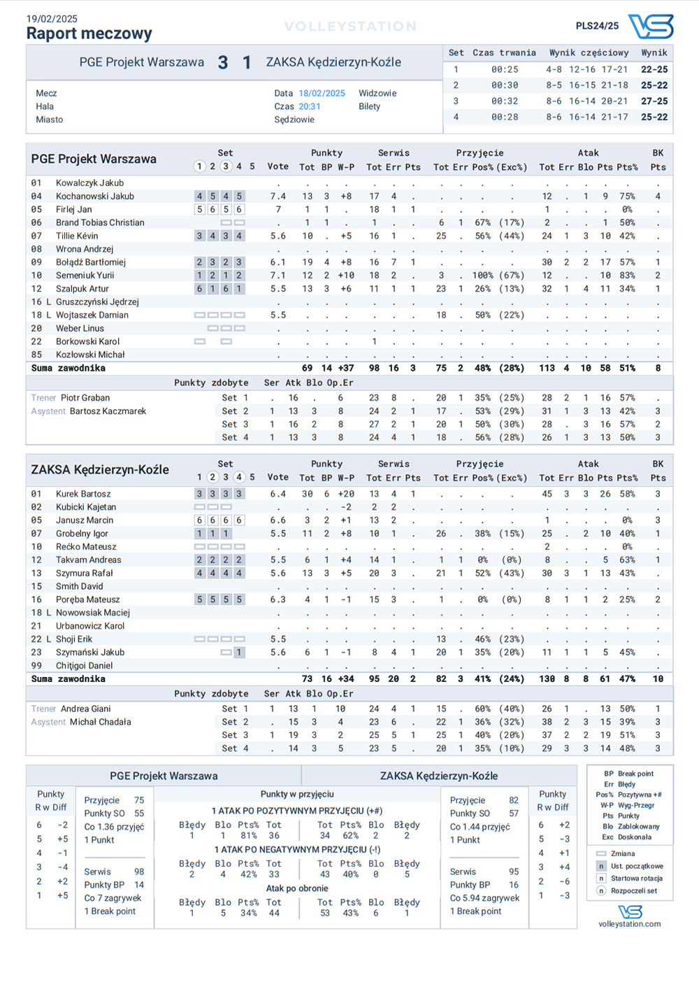 2025 02 20 PGE Projekt Warszawa ZAKSA Kedzierzyn Kozle