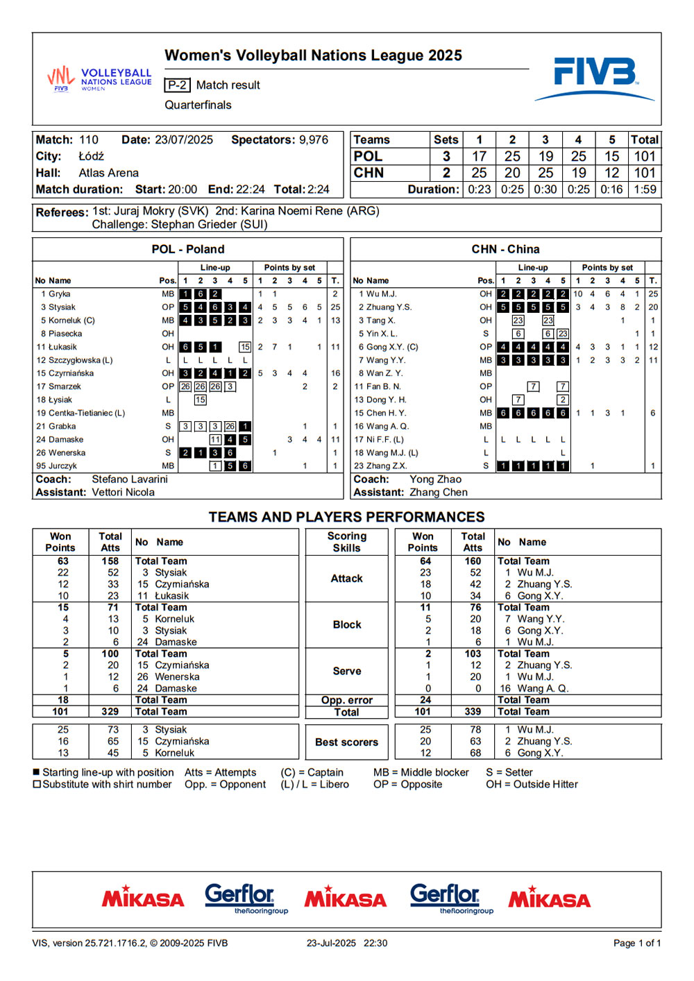 2025 07 24 vnlfinals BRA GER statystyki