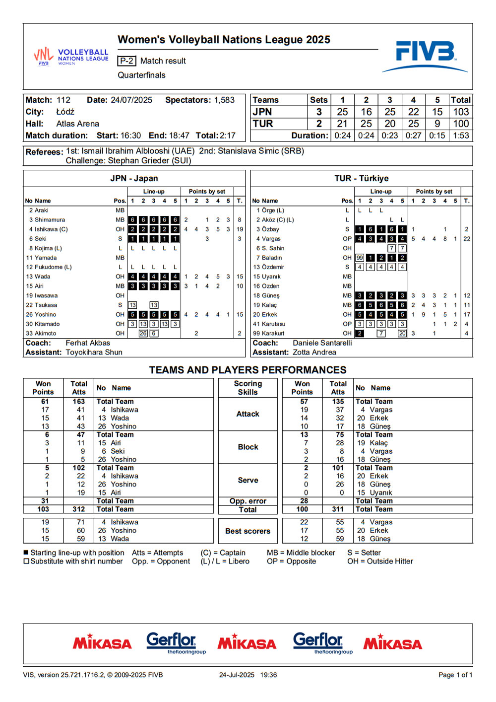 2025 07 24 vnlfinals BRA GER statystyki