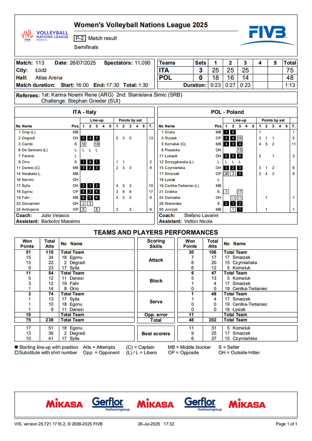 2025 07 26 vnlfinals ITA POL statystyki