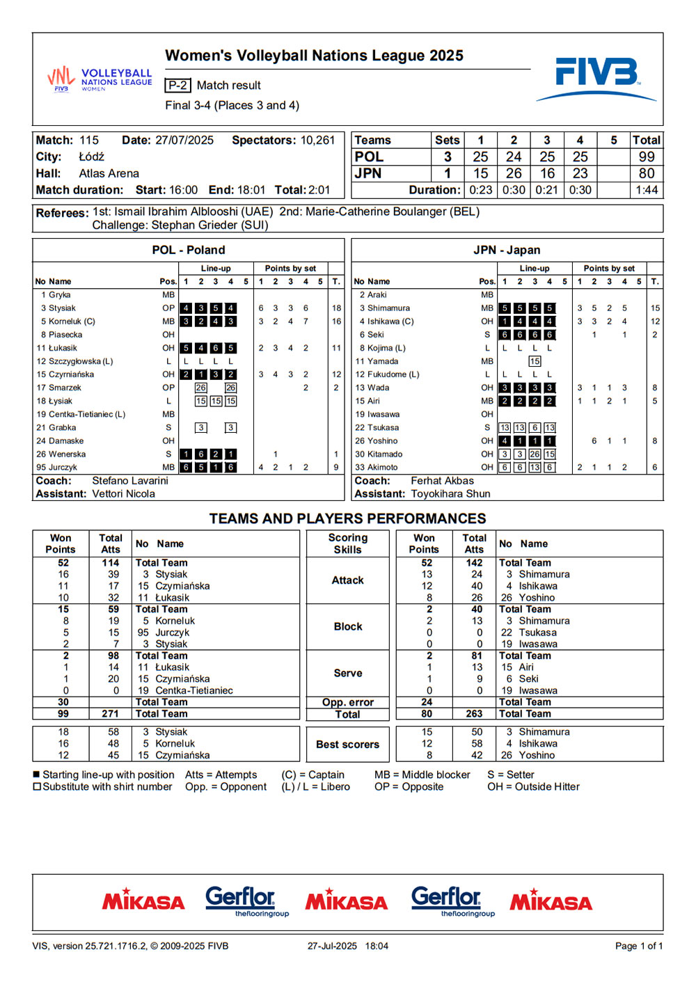 2025 07 26 vnlfinals ITA POL statystyki